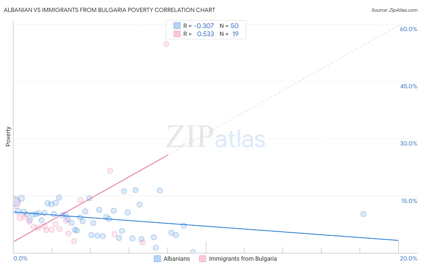 Albanian vs Immigrants from Bulgaria Poverty