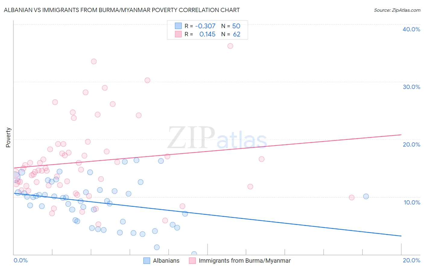 Albanian vs Immigrants from Burma/Myanmar Poverty