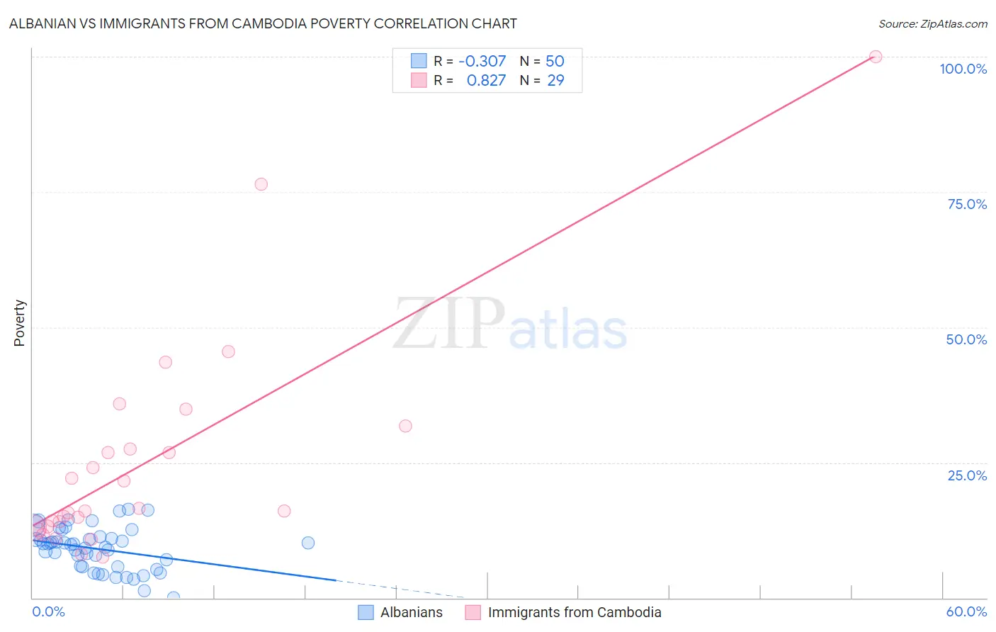 Albanian vs Immigrants from Cambodia Poverty
