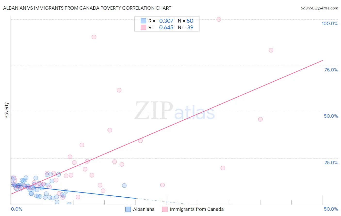 Albanian vs Immigrants from Canada Poverty