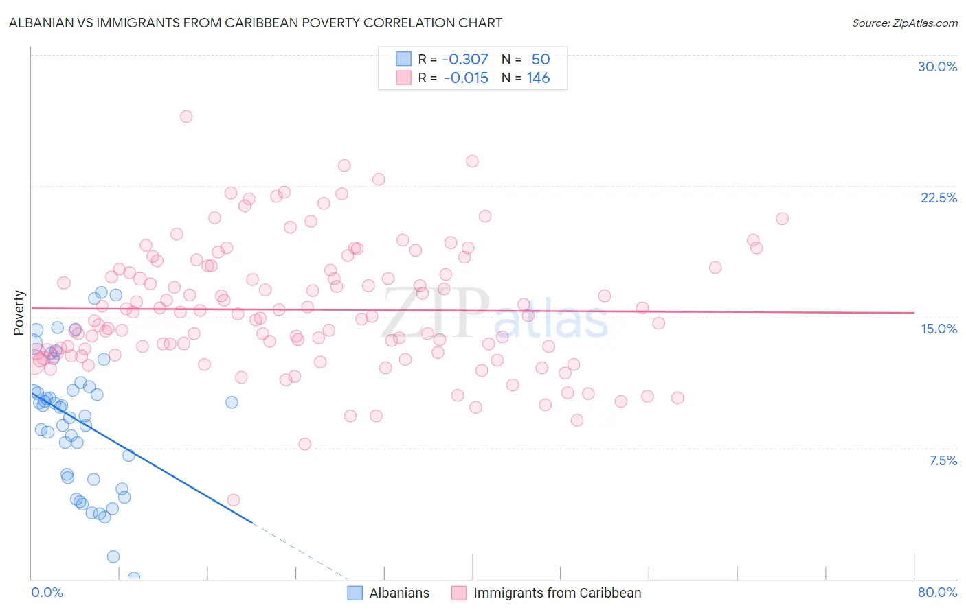 Albanian vs Immigrants from Caribbean Poverty