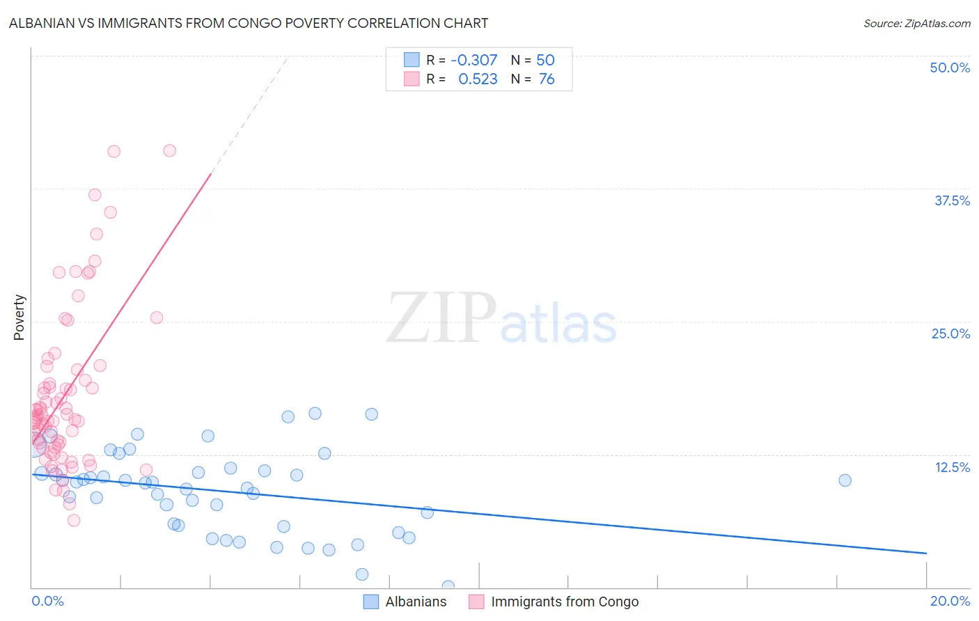 Albanian vs Immigrants from Congo Poverty