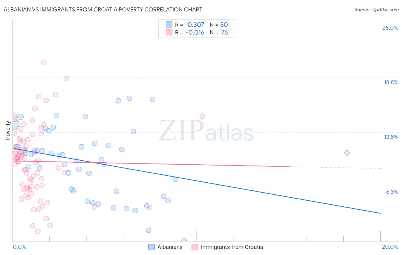 Albanian vs Immigrants from Croatia Poverty