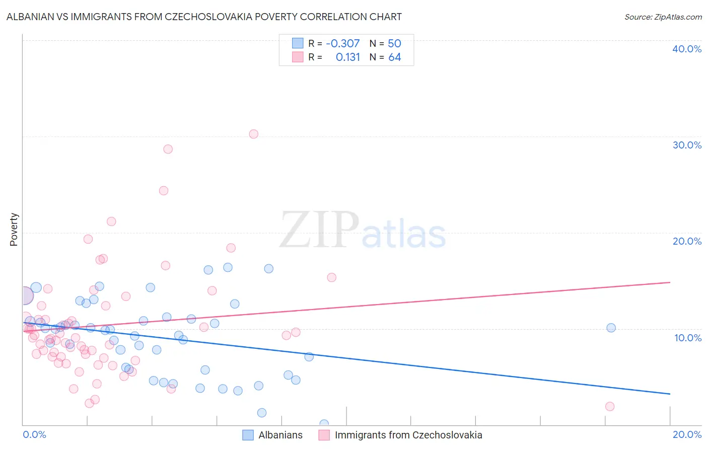 Albanian vs Immigrants from Czechoslovakia Poverty