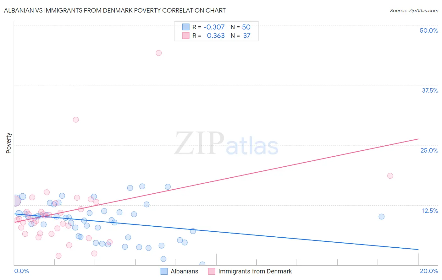 Albanian vs Immigrants from Denmark Poverty