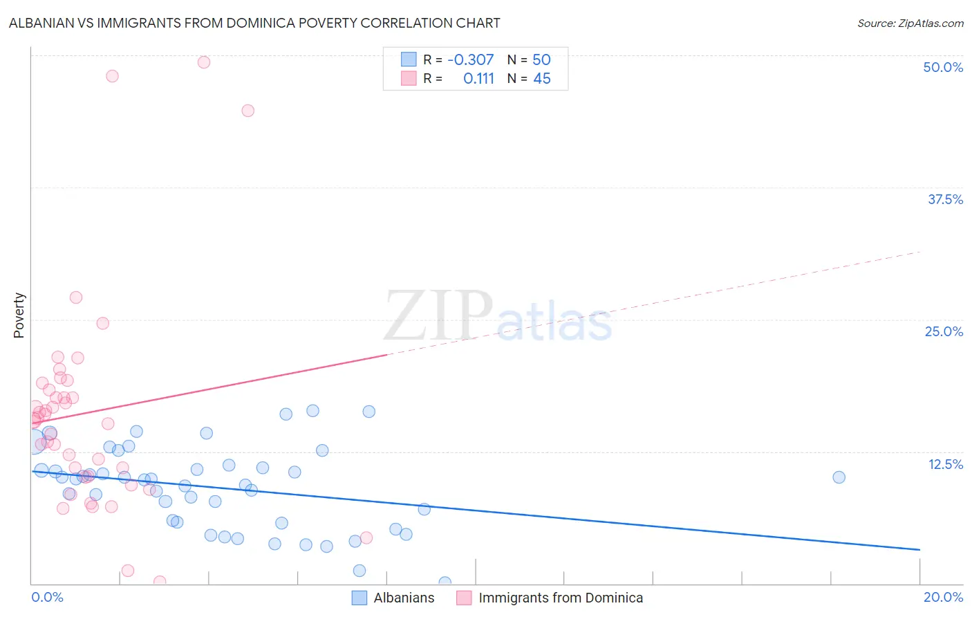 Albanian vs Immigrants from Dominica Poverty