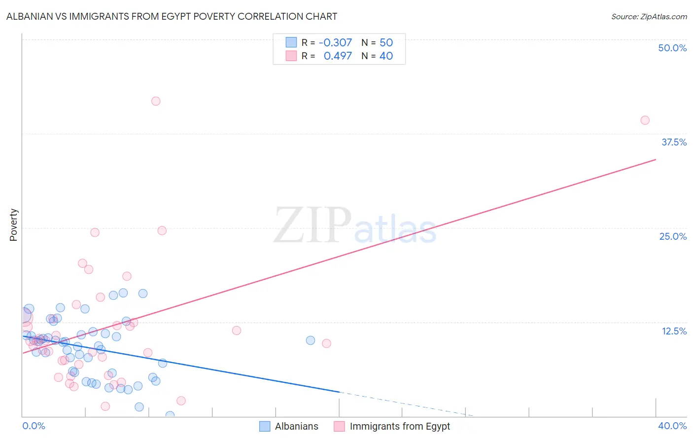 Albanian vs Immigrants from Egypt Poverty