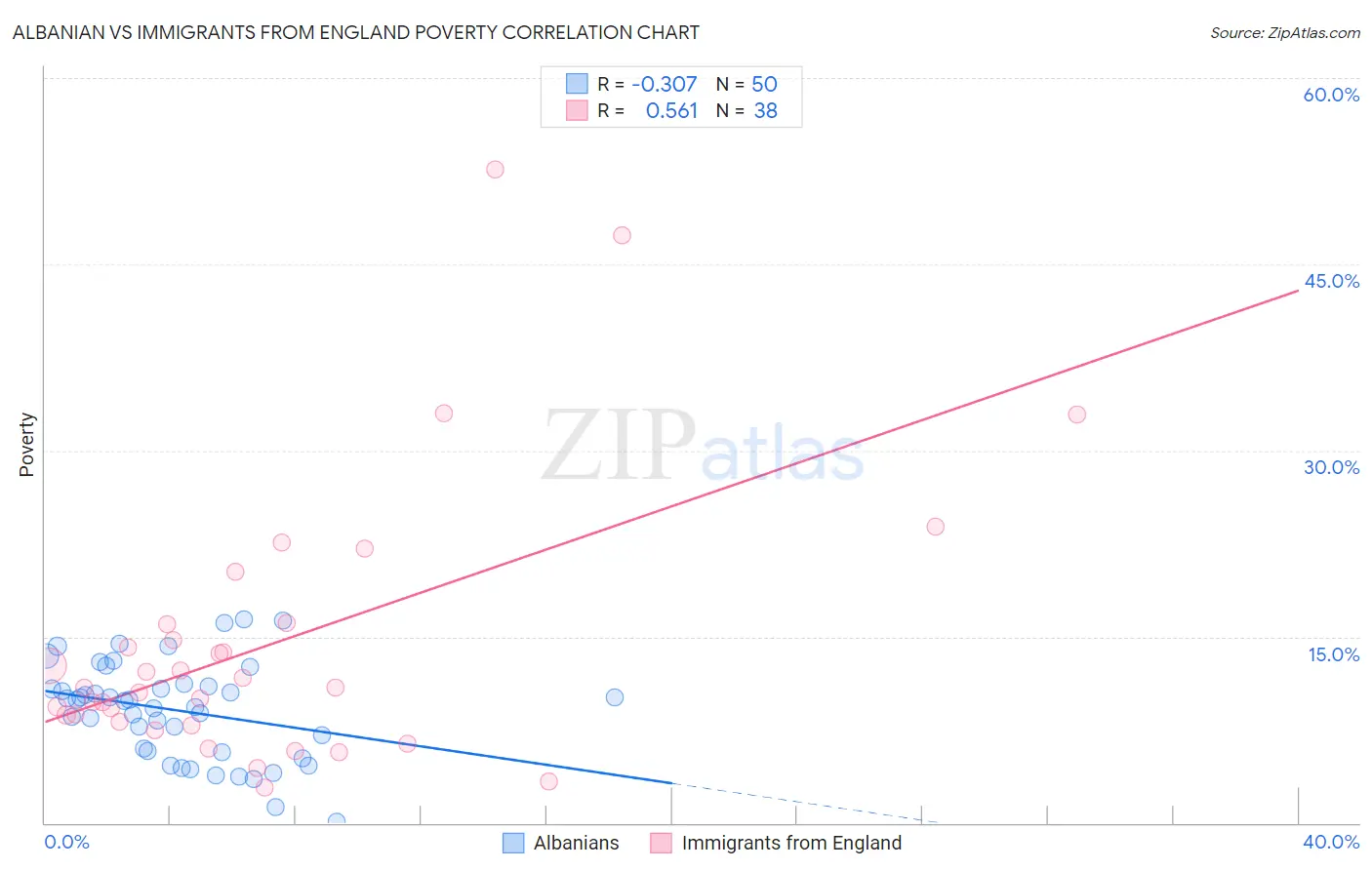 Albanian vs Immigrants from England Poverty