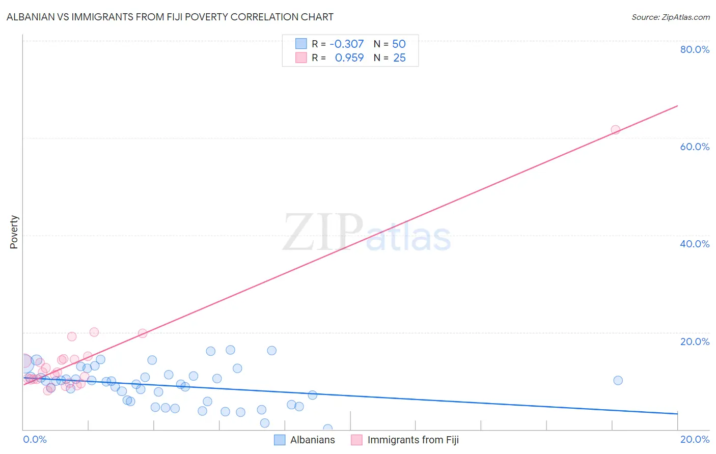 Albanian vs Immigrants from Fiji Poverty