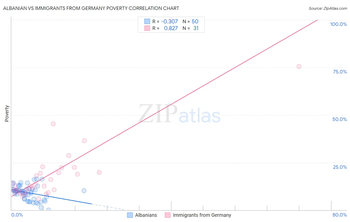 Albanian vs Immigrants from Germany Poverty