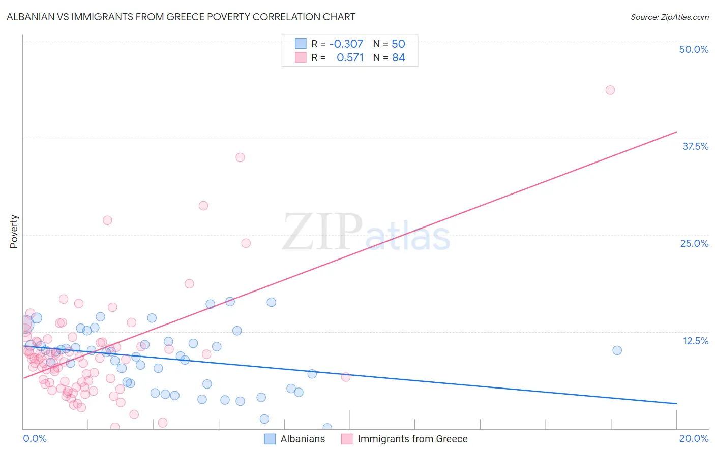 Albanian vs Immigrants from Greece Poverty