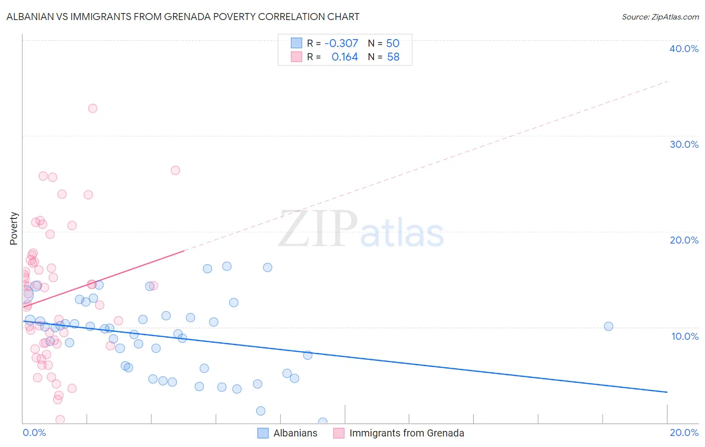 Albanian vs Immigrants from Grenada Poverty