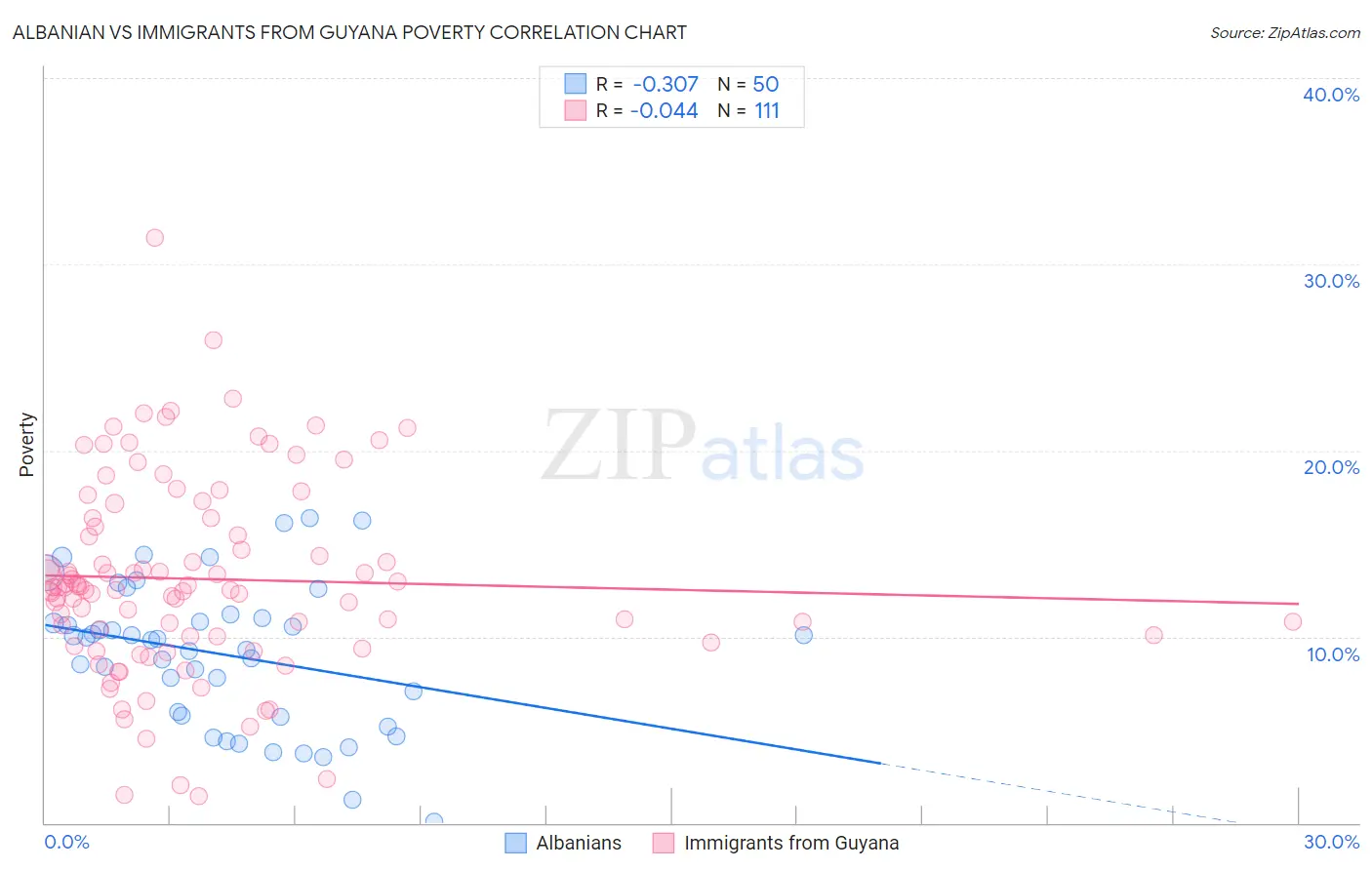 Albanian vs Immigrants from Guyana Poverty