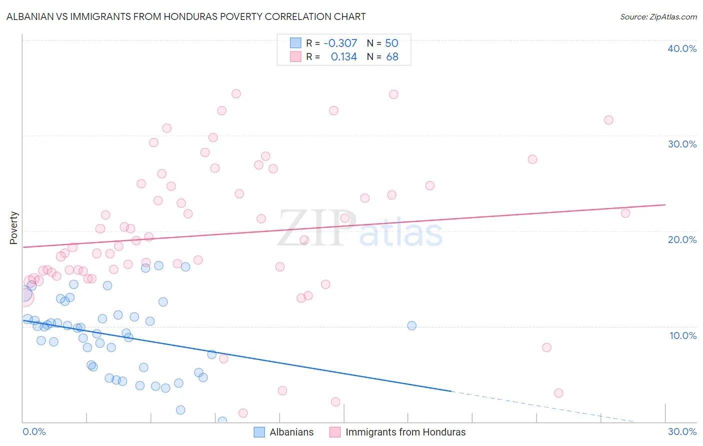Albanian vs Immigrants from Honduras Poverty