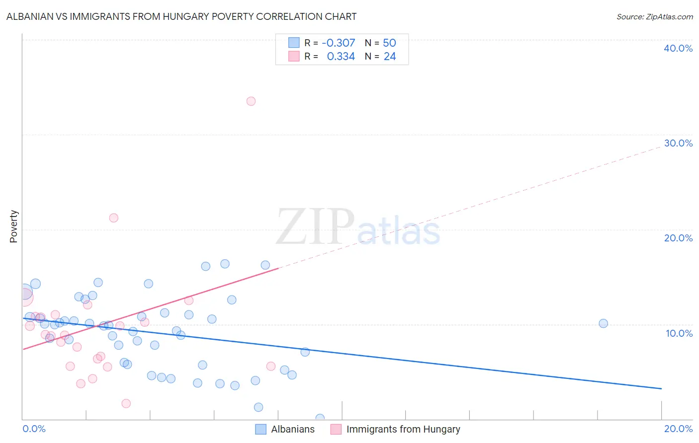 Albanian vs Immigrants from Hungary Poverty