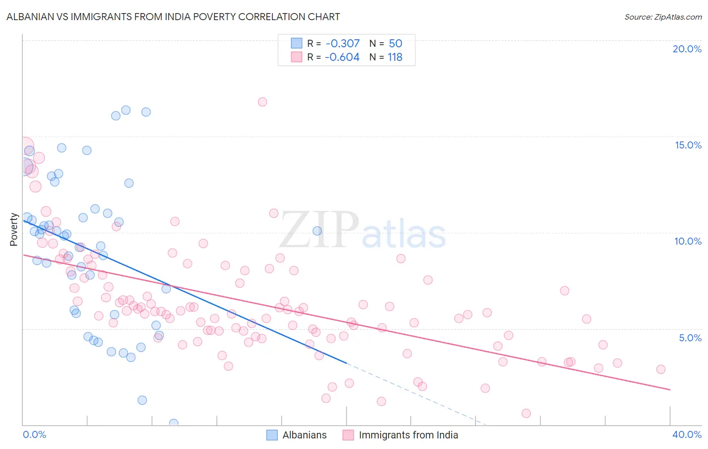 Albanian vs Immigrants from India Poverty