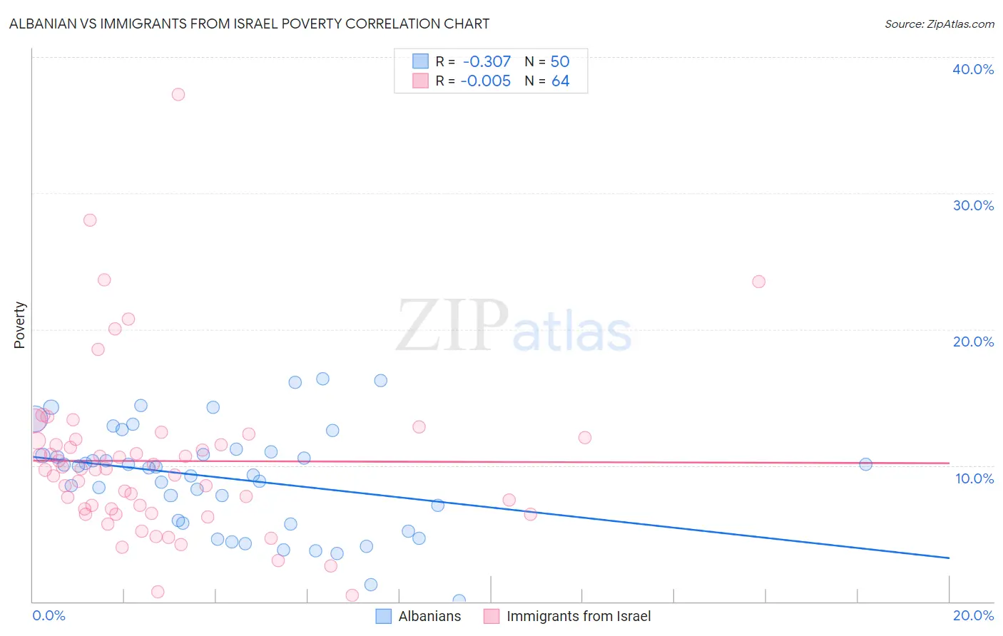 Albanian vs Immigrants from Israel Poverty