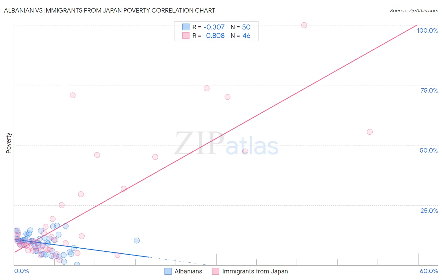 Albanian vs Immigrants from Japan Poverty