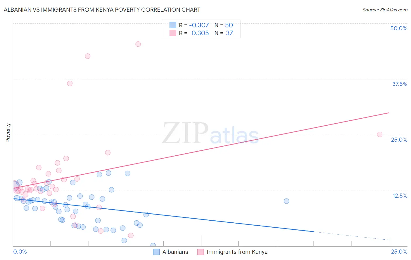 Albanian vs Immigrants from Kenya Poverty