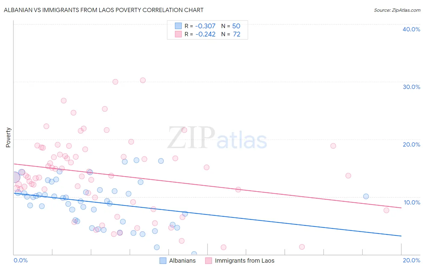 Albanian vs Immigrants from Laos Poverty