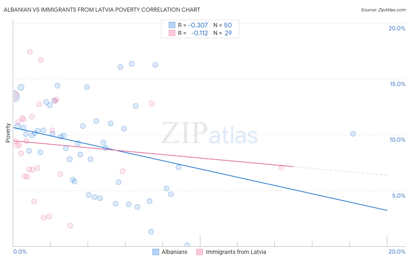 Albanian vs Immigrants from Latvia Poverty