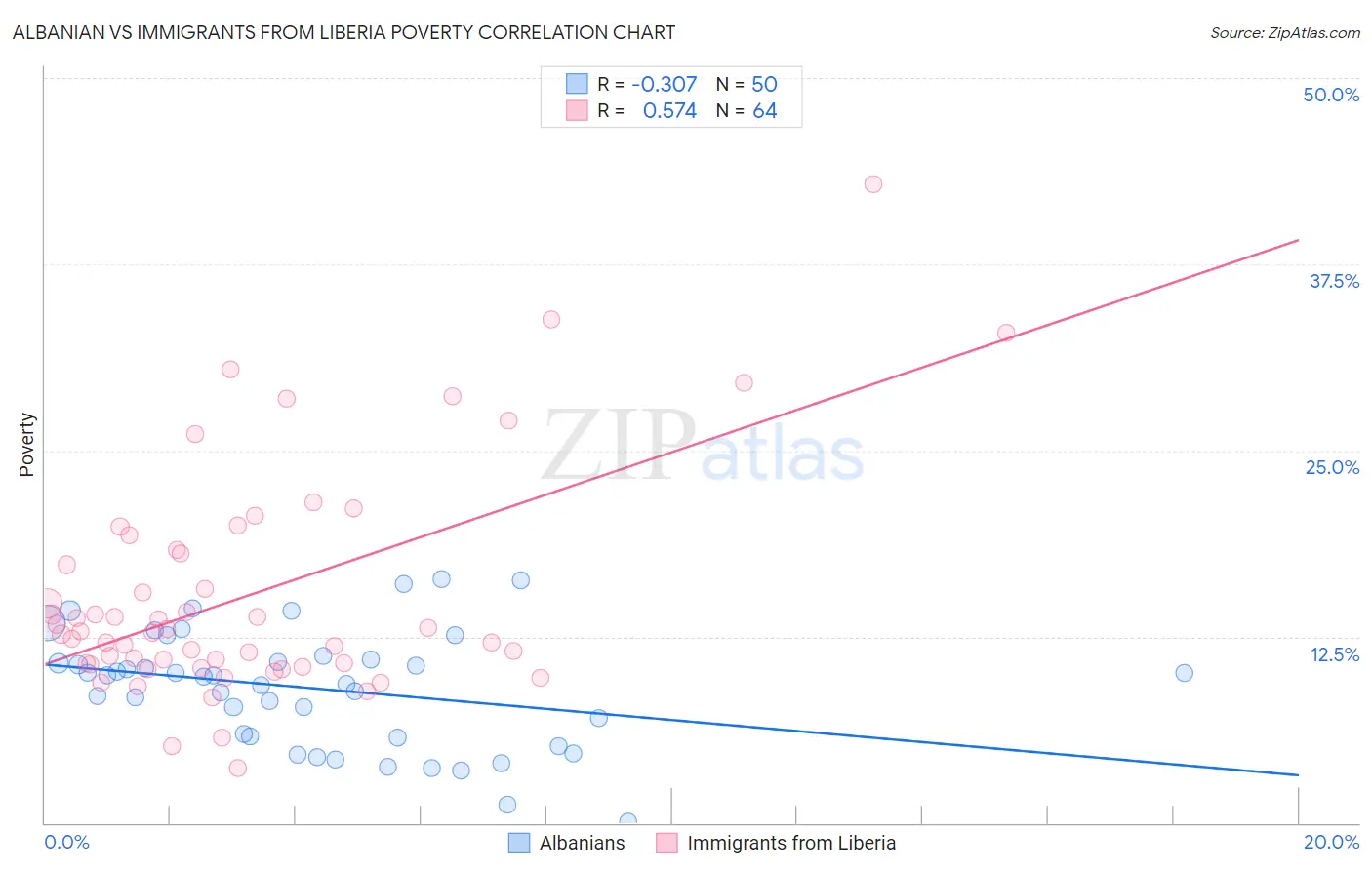 Albanian vs Immigrants from Liberia Poverty