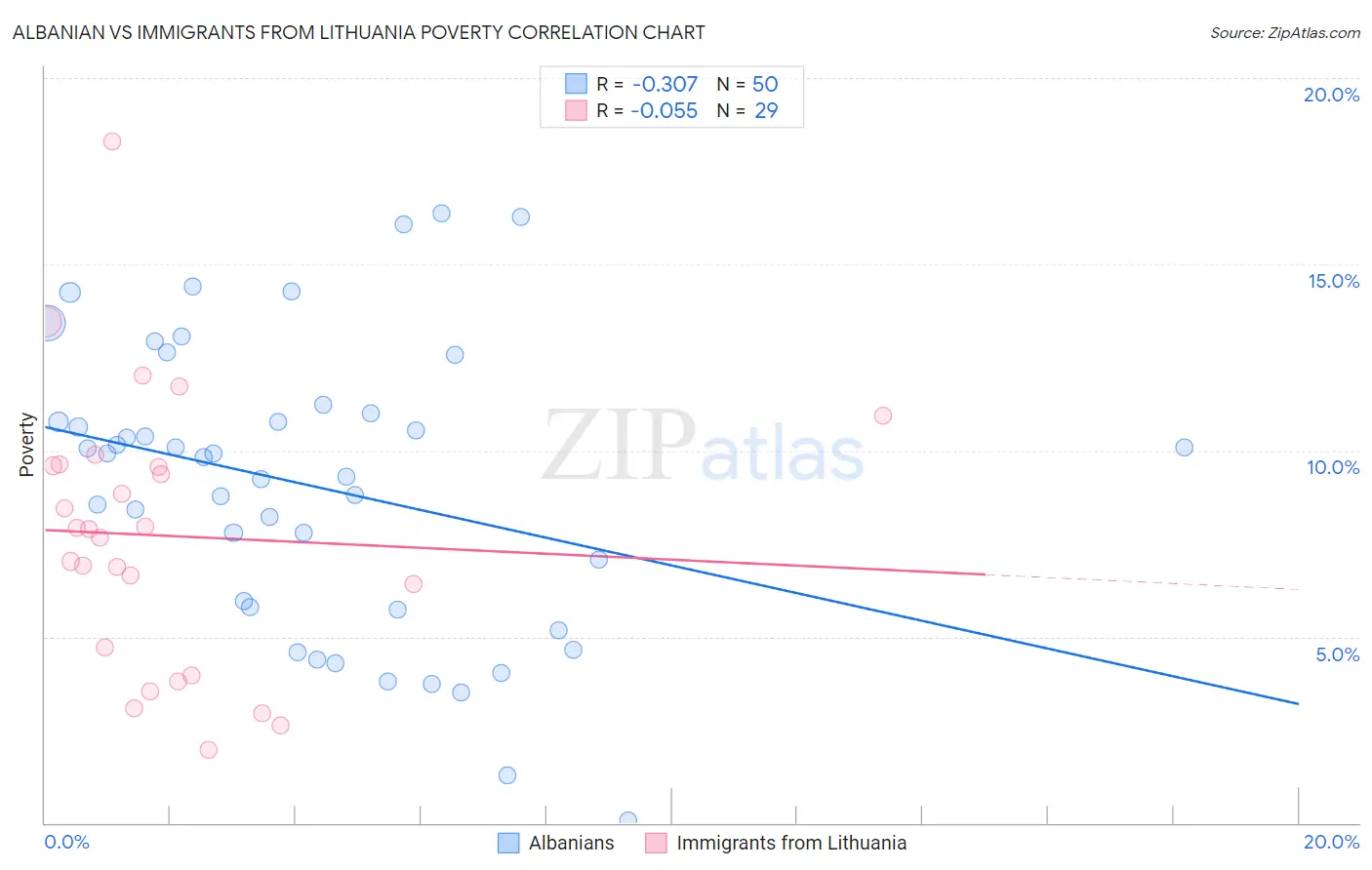 Albanian vs Immigrants from Lithuania Poverty