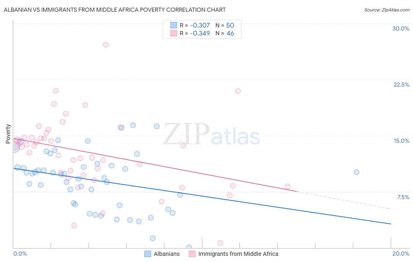 Albanian vs Immigrants from Middle Africa Poverty