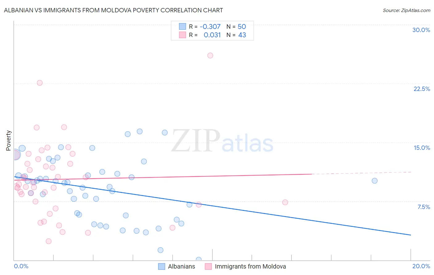 Albanian vs Immigrants from Moldova Poverty
