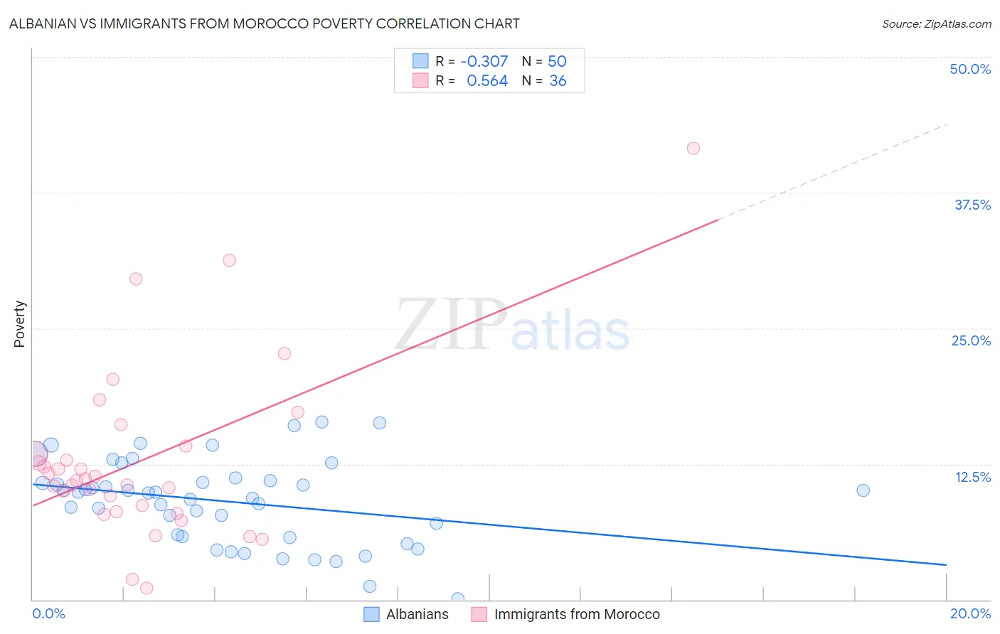 Albanian vs Immigrants from Morocco Poverty