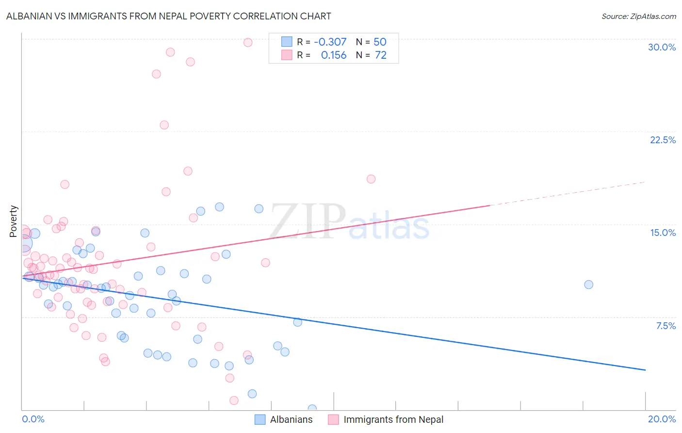 Albanian vs Immigrants from Nepal Poverty