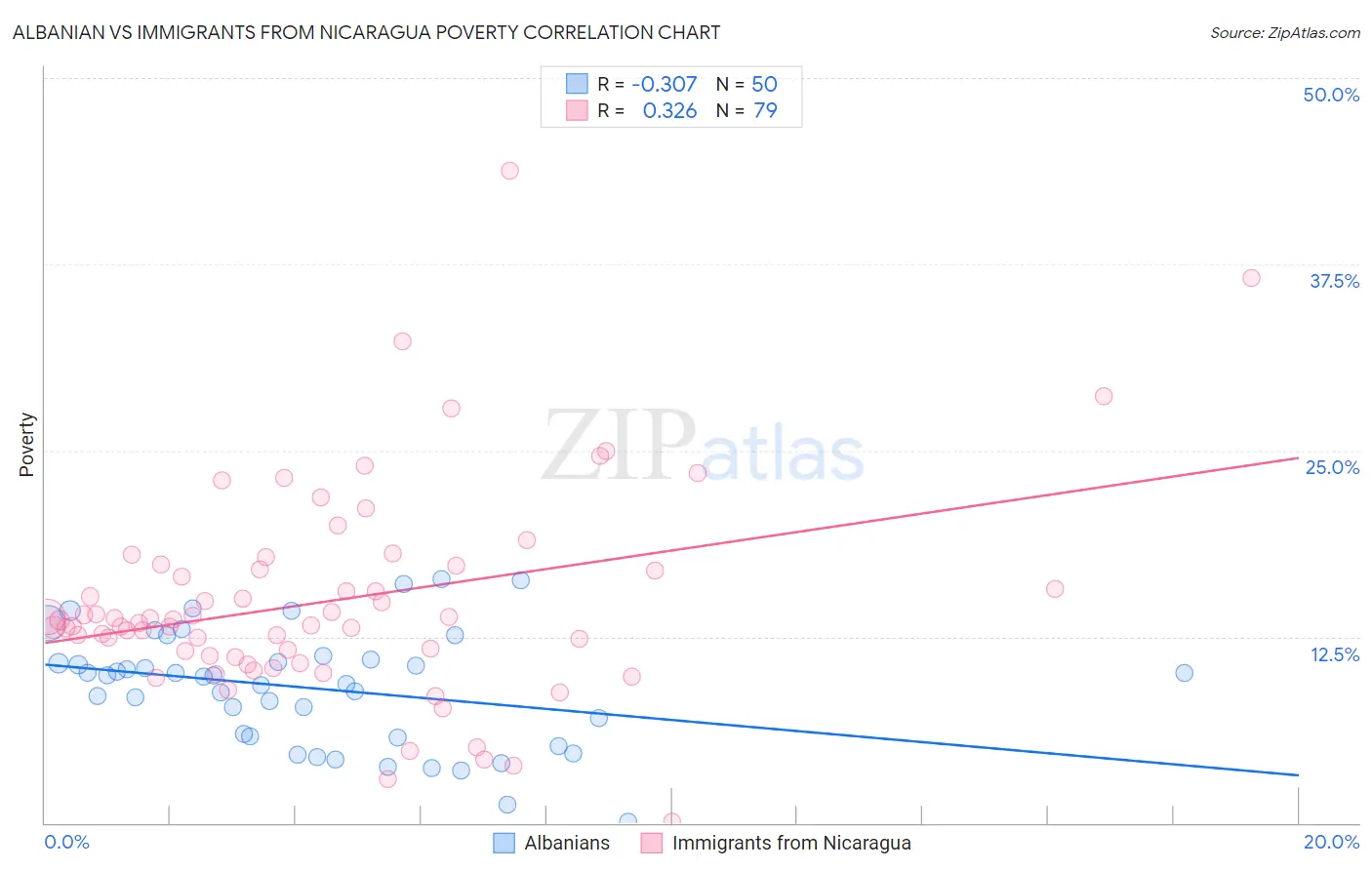 Albanian vs Immigrants from Nicaragua Poverty