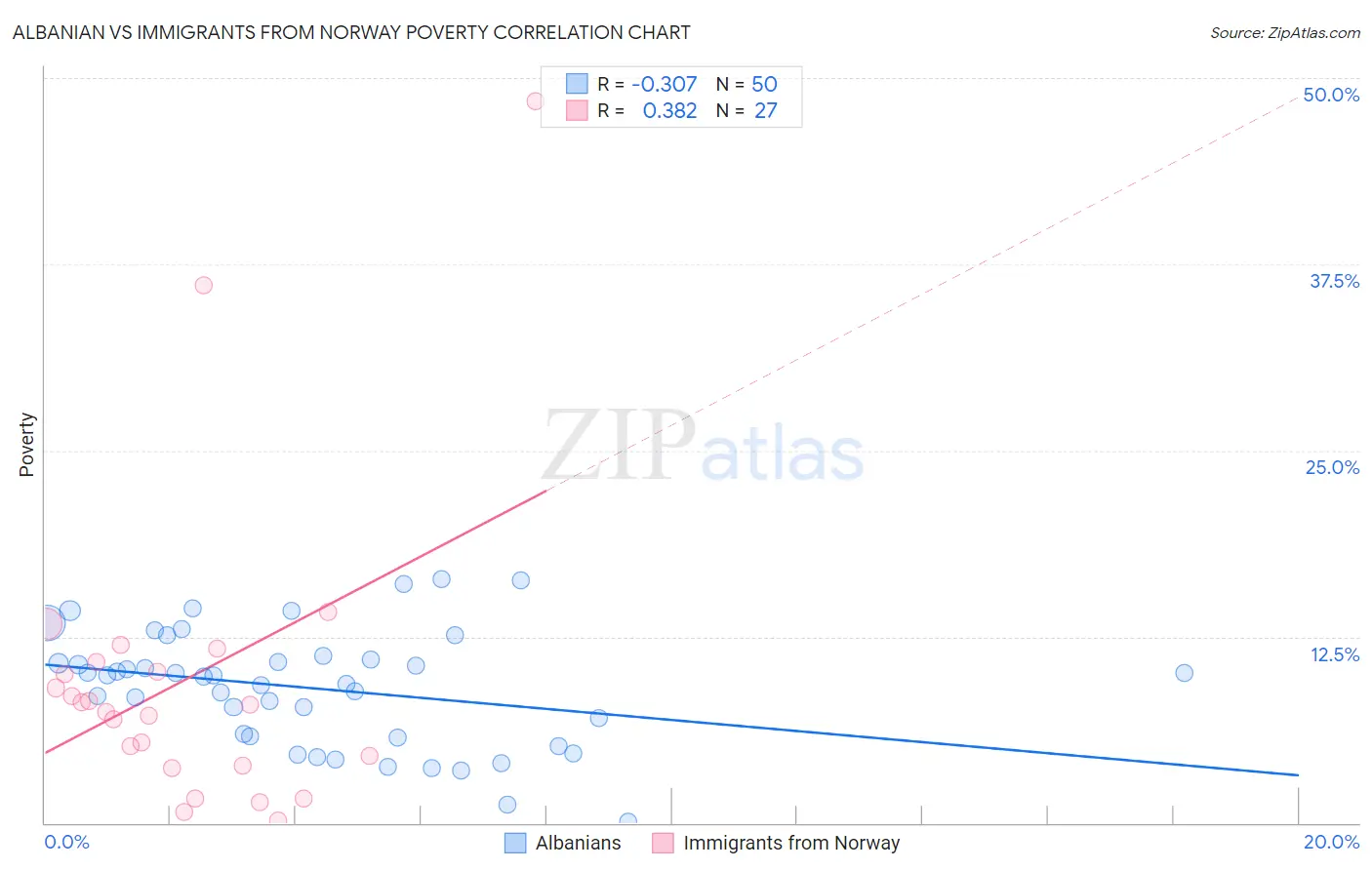 Albanian vs Immigrants from Norway Poverty
