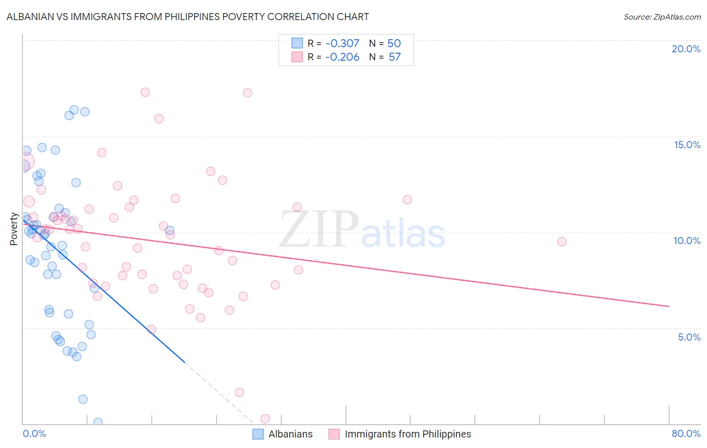 Albanian vs Immigrants from Philippines Poverty