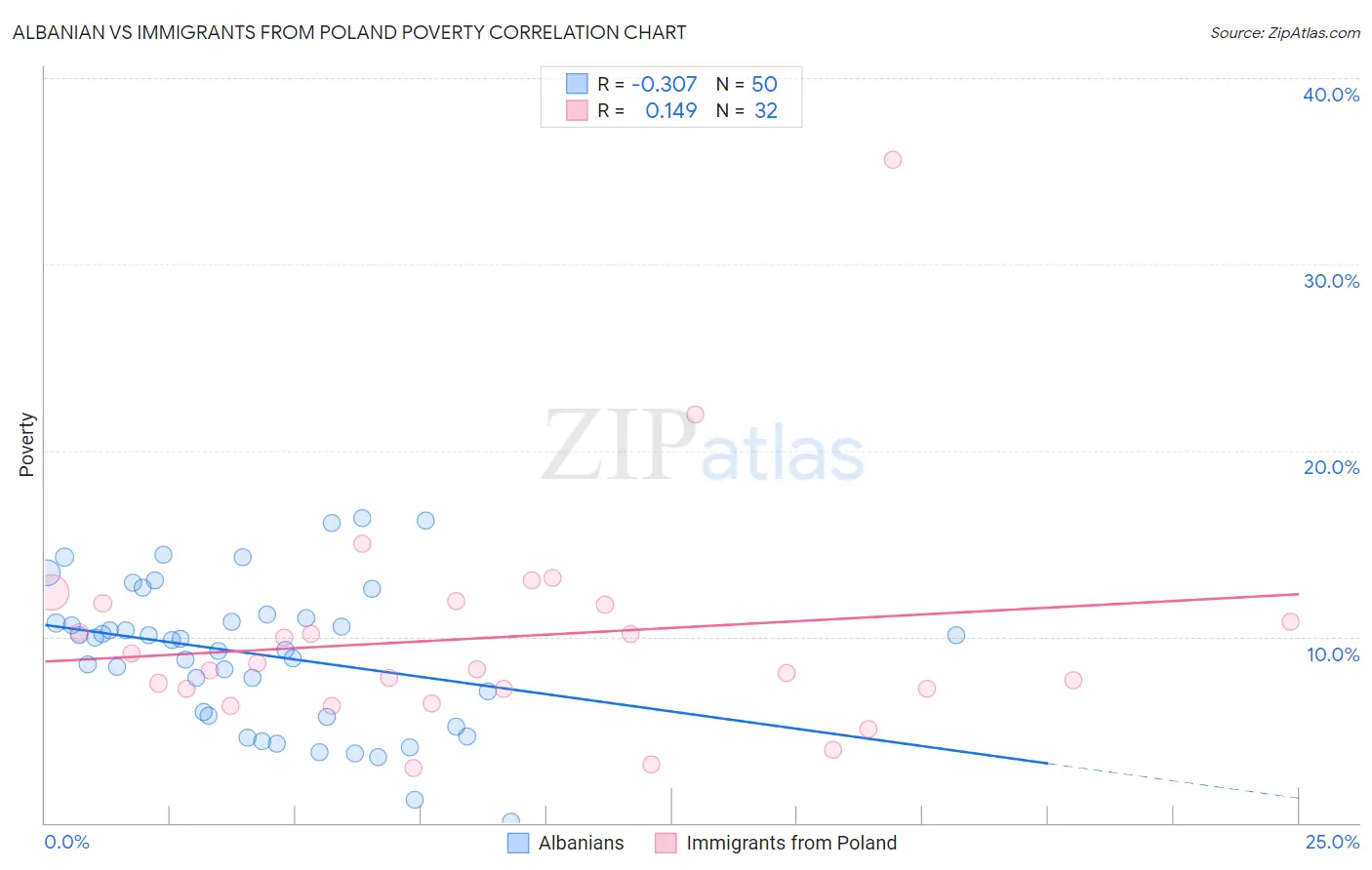 Albanian vs Immigrants from Poland Poverty