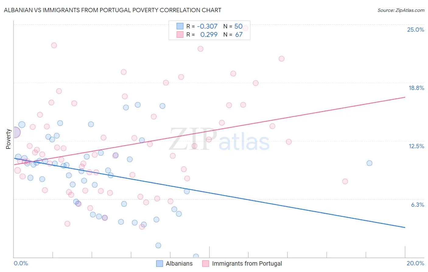 Albanian vs Immigrants from Portugal Poverty