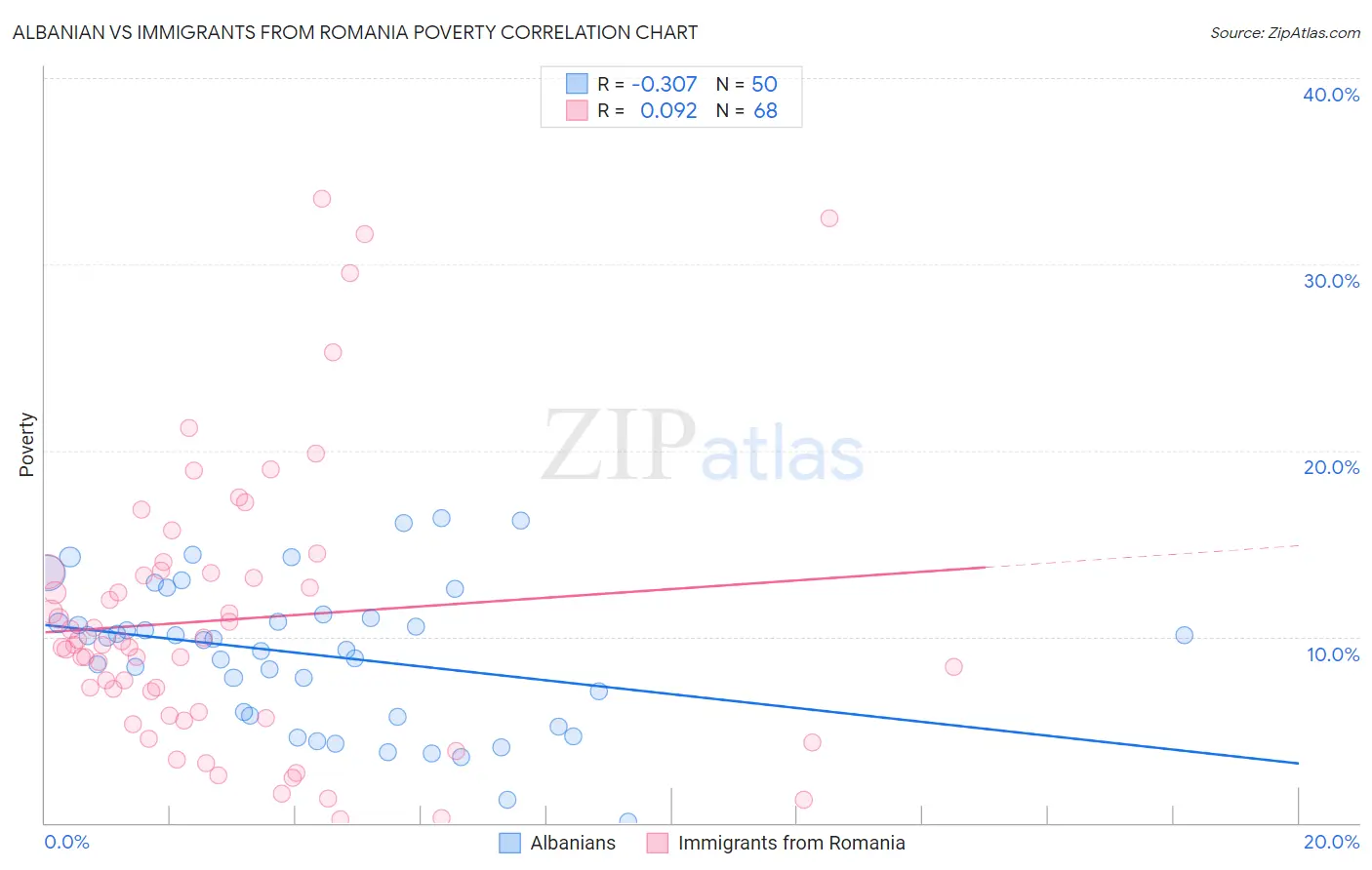 Albanian vs Immigrants from Romania Poverty