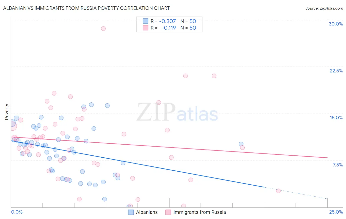 Albanian vs Immigrants from Russia Poverty