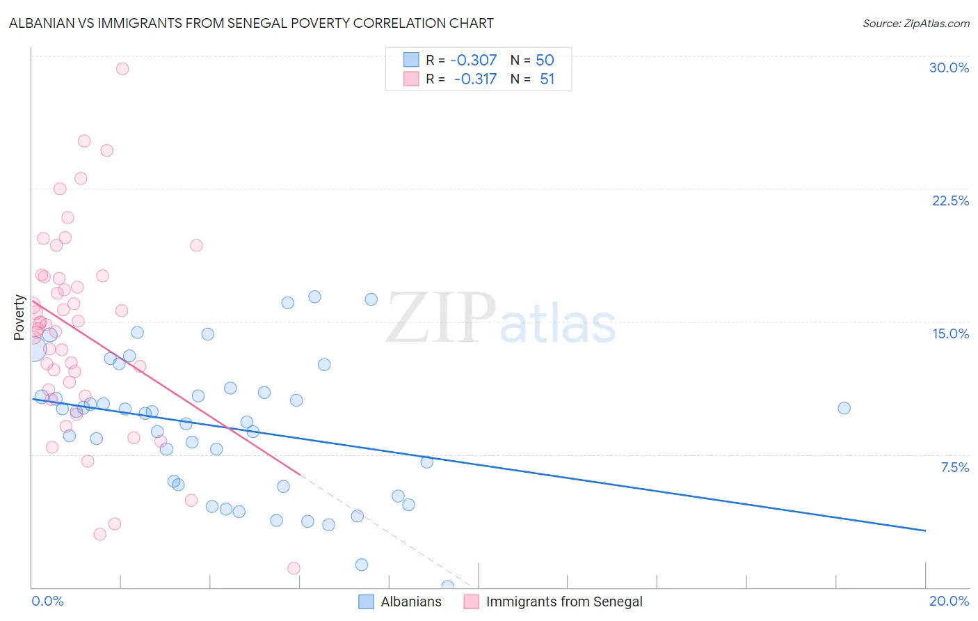 Albanian vs Immigrants from Senegal Poverty