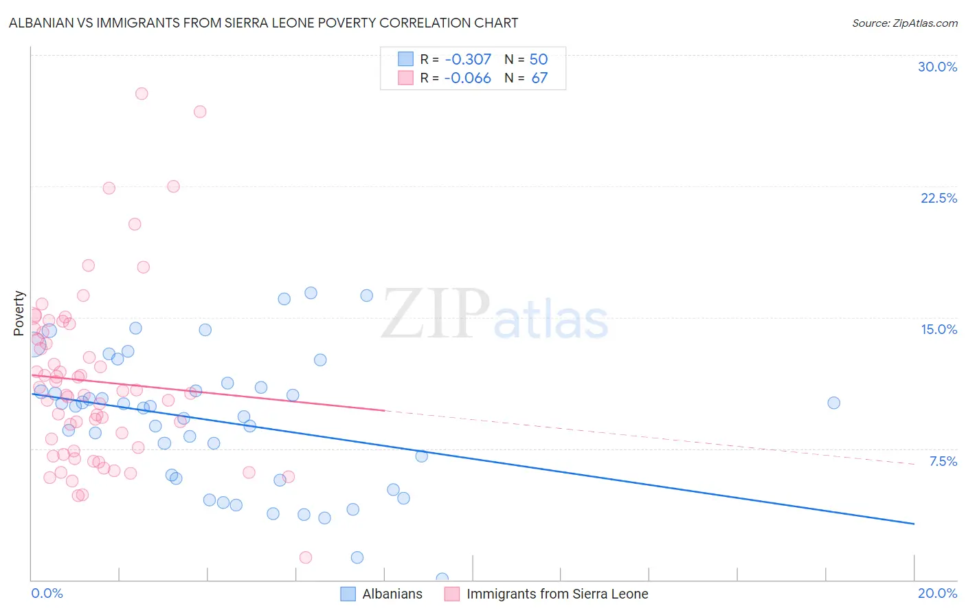 Albanian vs Immigrants from Sierra Leone Poverty