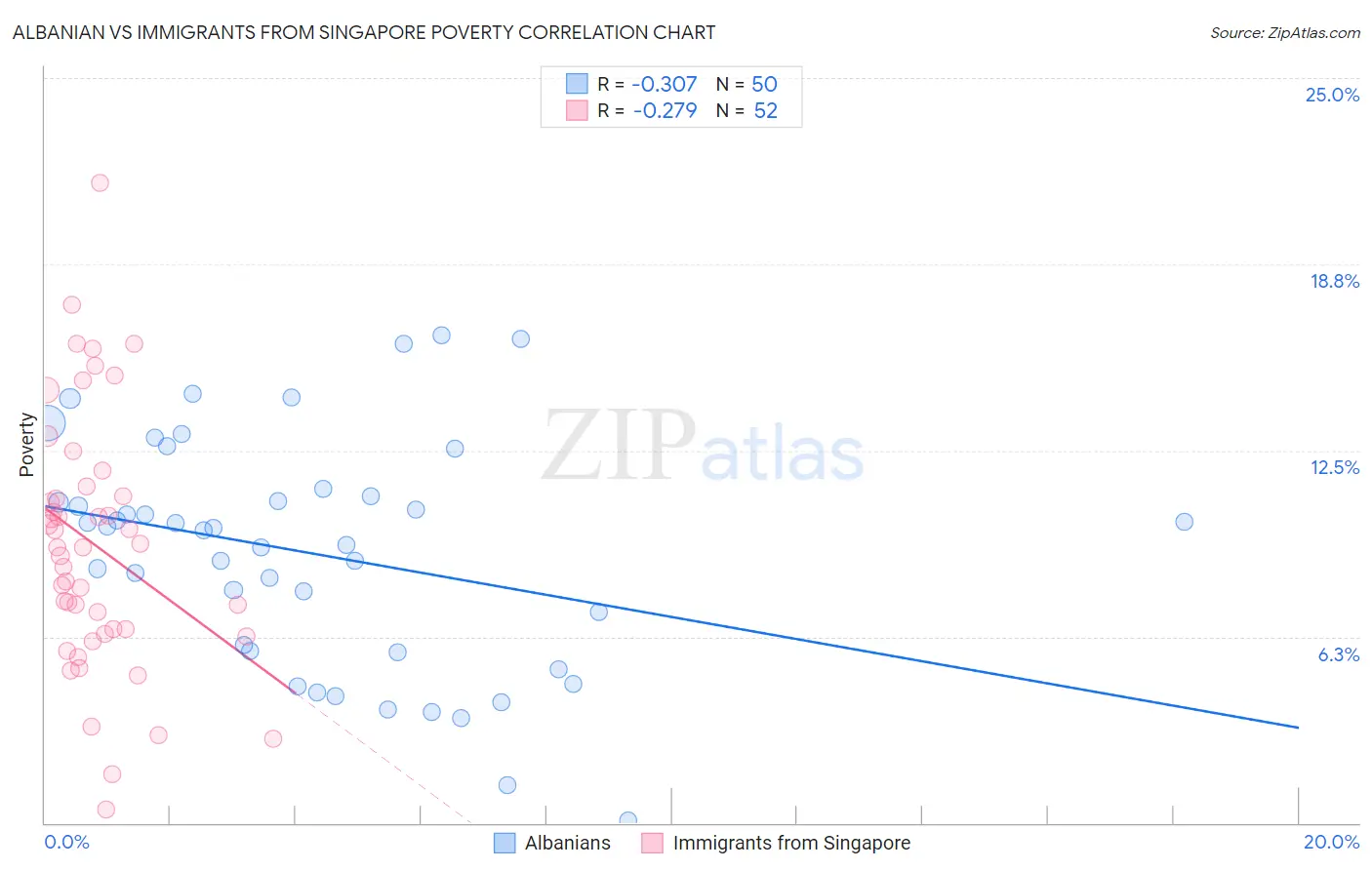 Albanian vs Immigrants from Singapore Poverty