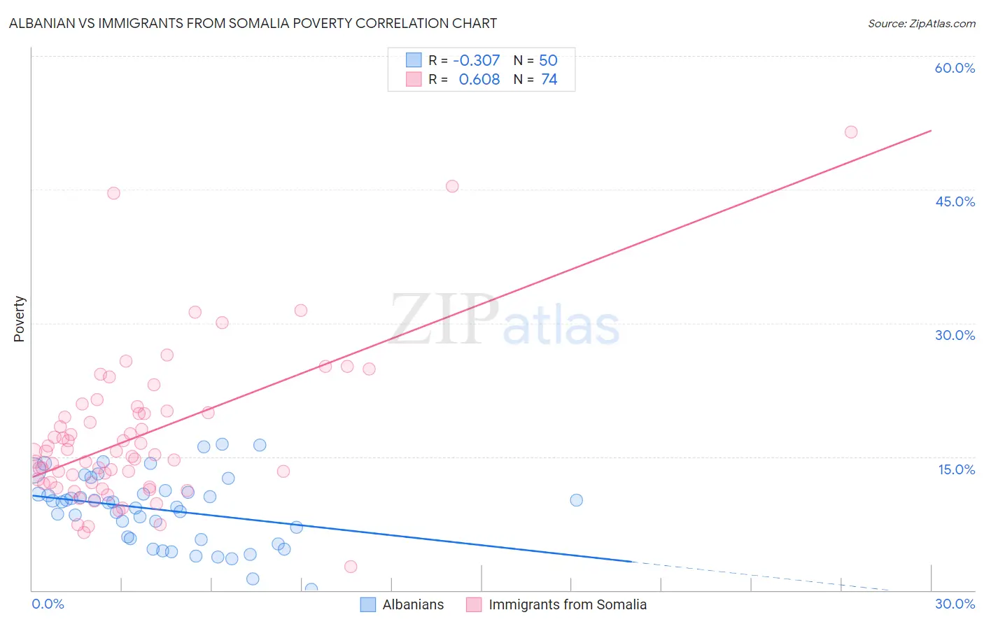 Albanian vs Immigrants from Somalia Poverty