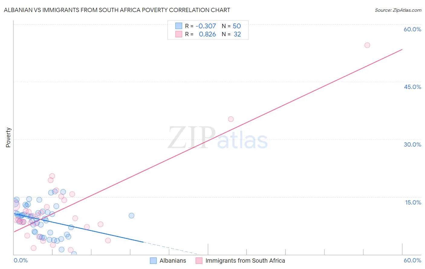 Albanian vs Immigrants from South Africa Poverty