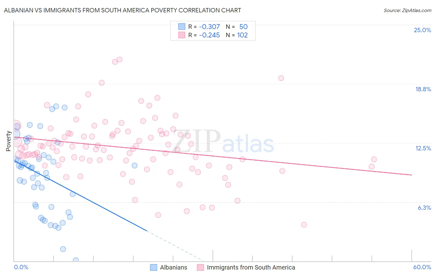 Albanian vs Immigrants from South America Poverty