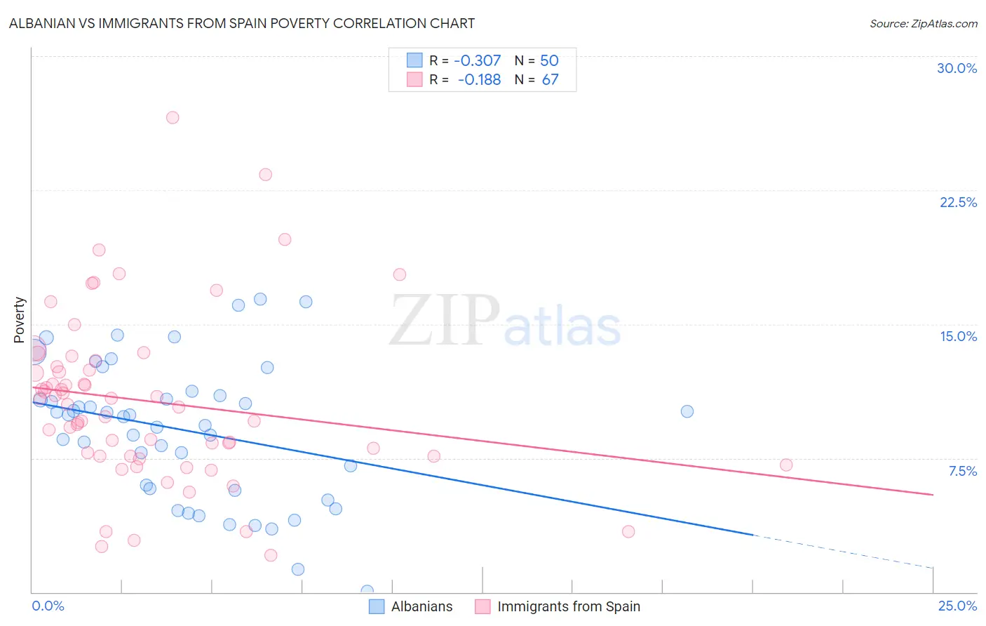Albanian vs Immigrants from Spain Poverty
