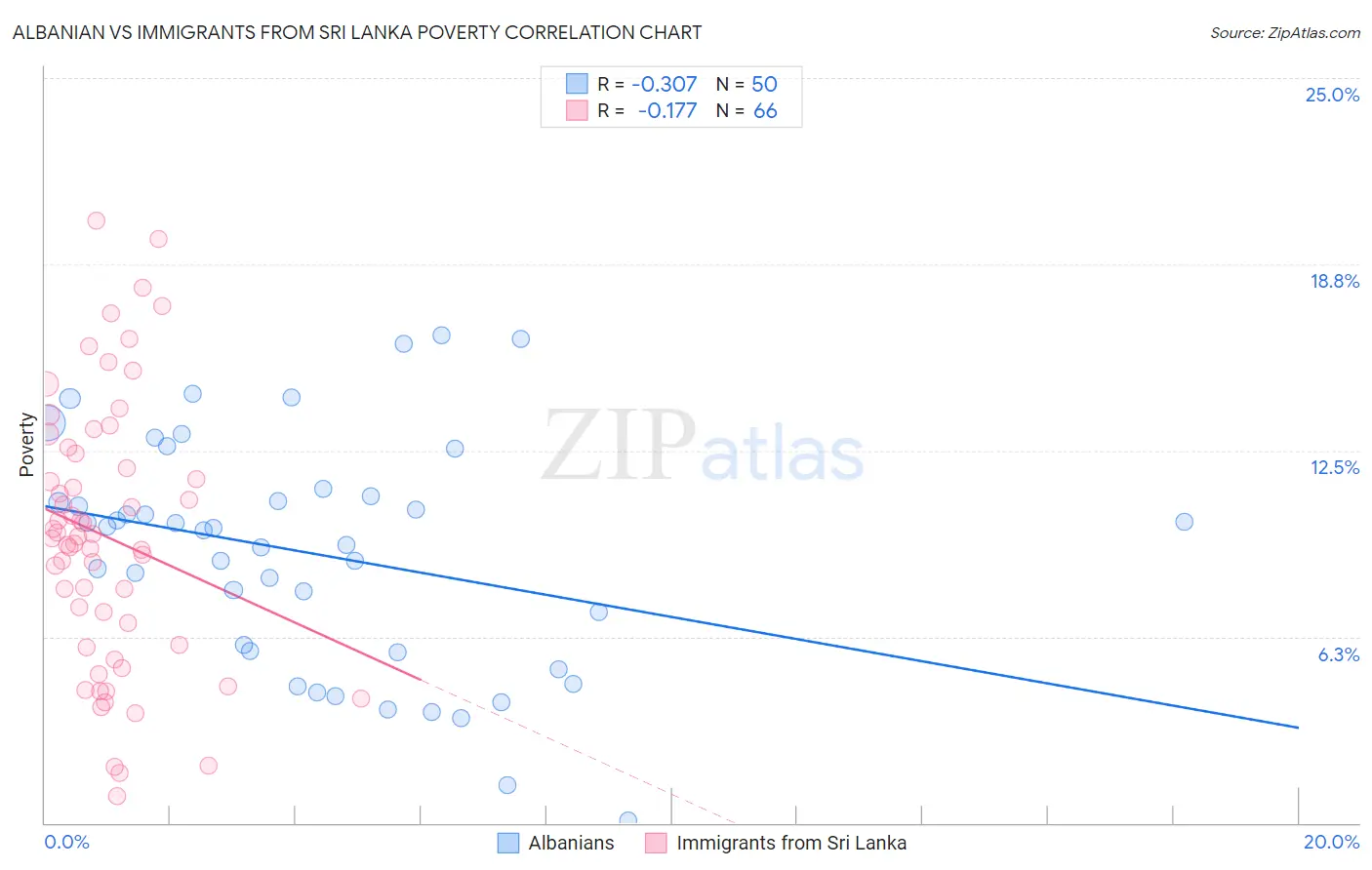 Albanian vs Immigrants from Sri Lanka Poverty
