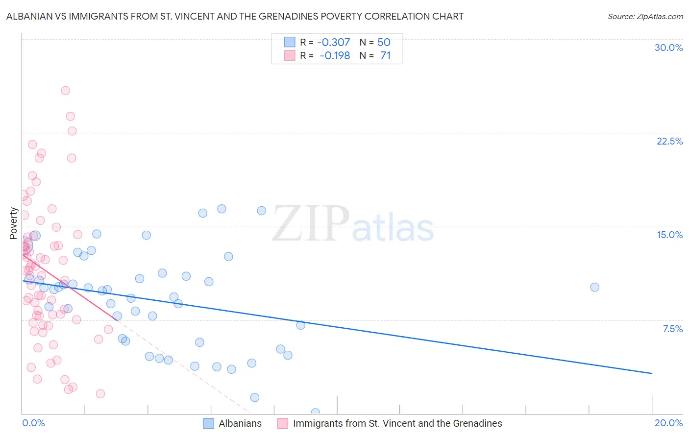 Albanian vs Immigrants from St. Vincent and the Grenadines Poverty