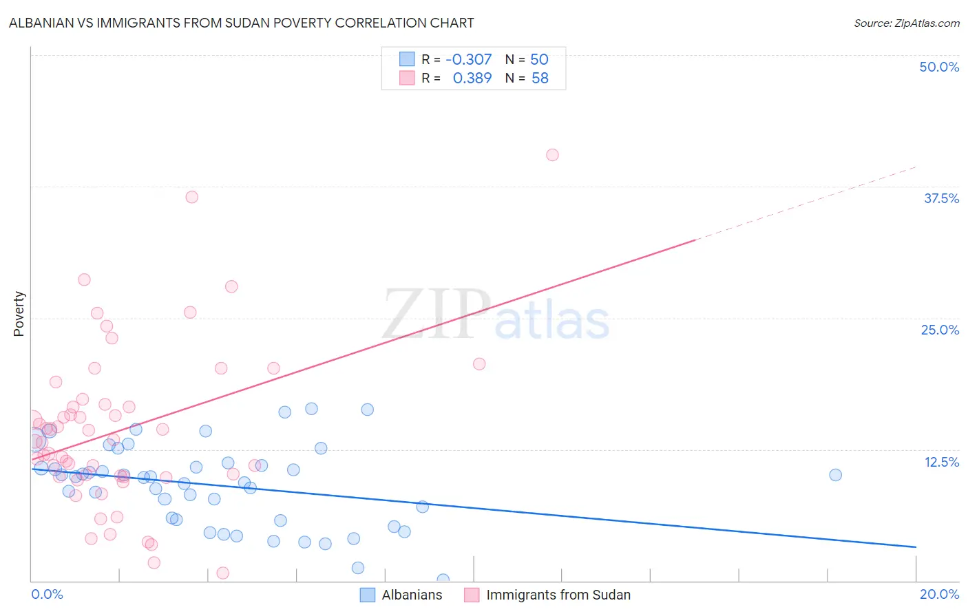 Albanian vs Immigrants from Sudan Poverty