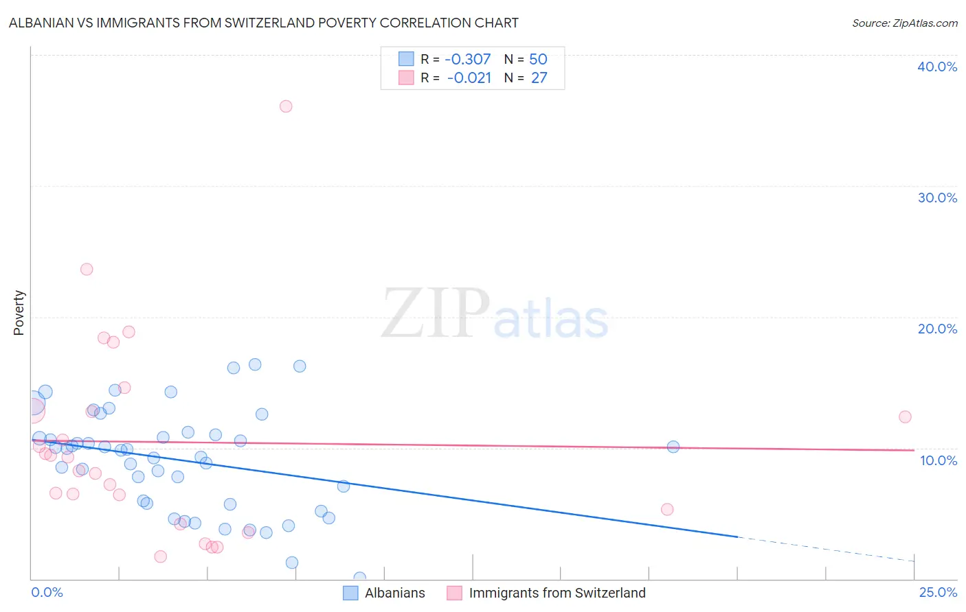 Albanian vs Immigrants from Switzerland Poverty
