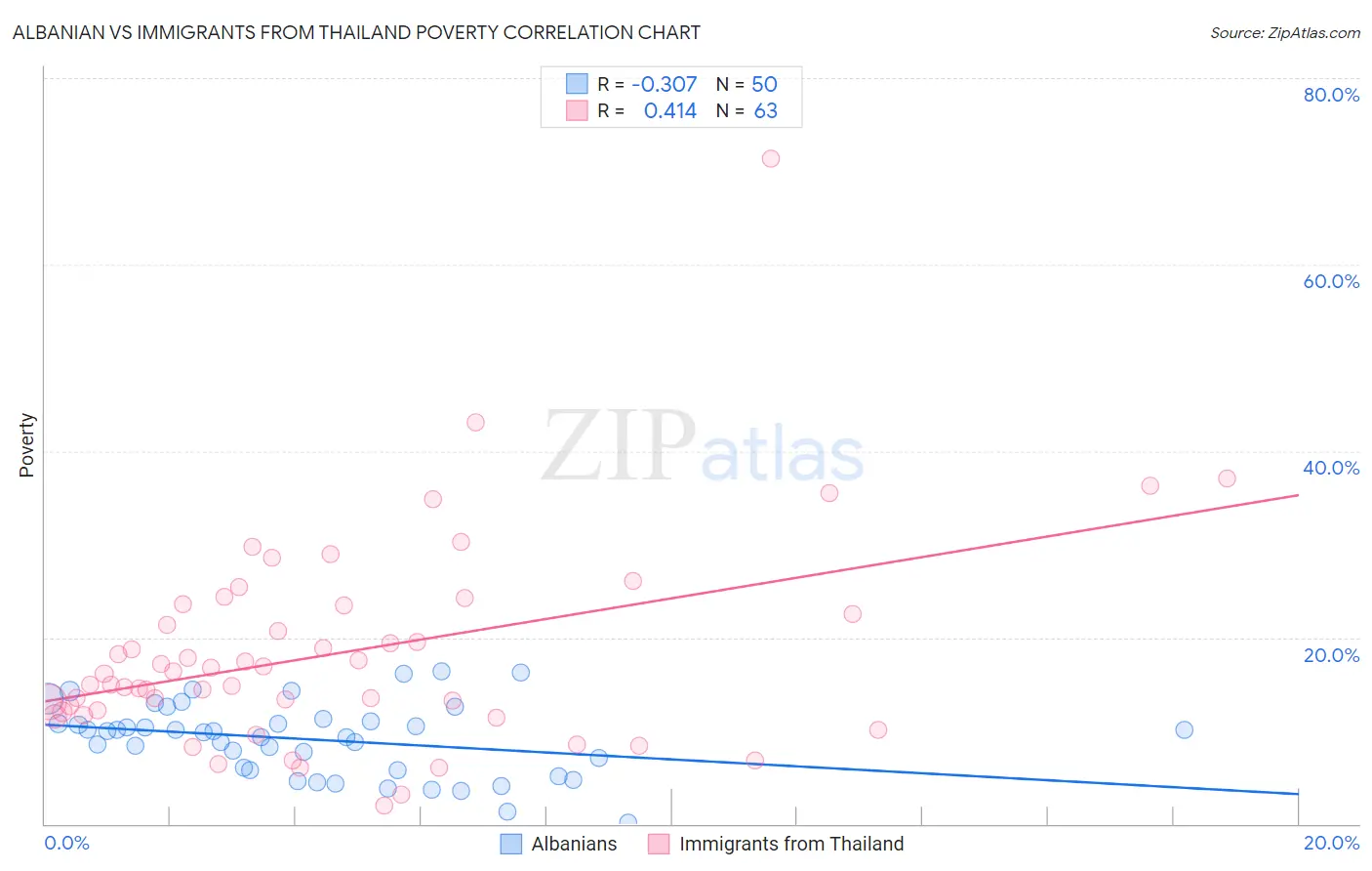 Albanian vs Immigrants from Thailand Poverty